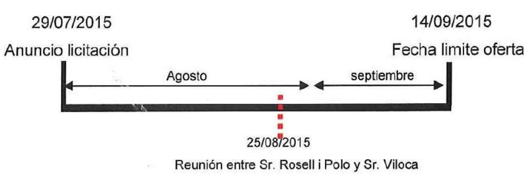 Recuadro de la sucesión temporal de la reunión de Viloca y Rosell.