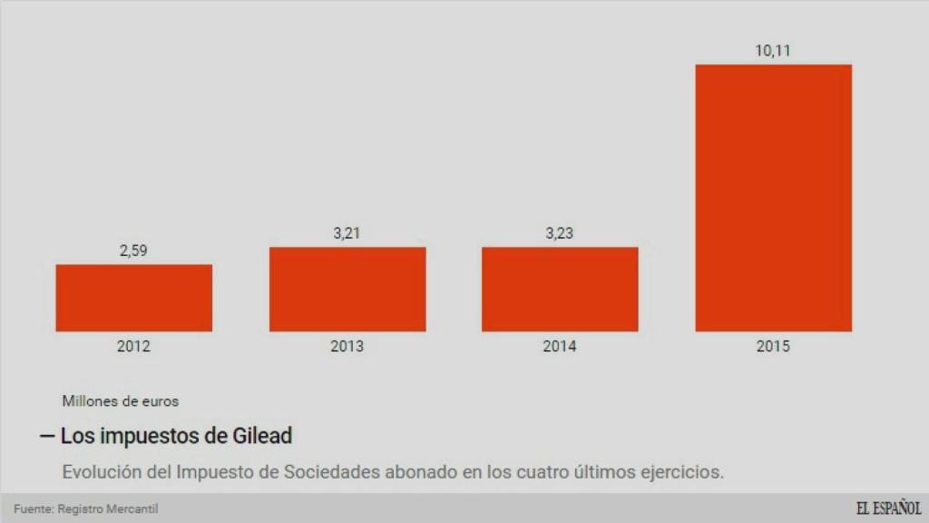 Los beneficios de Gilead.
