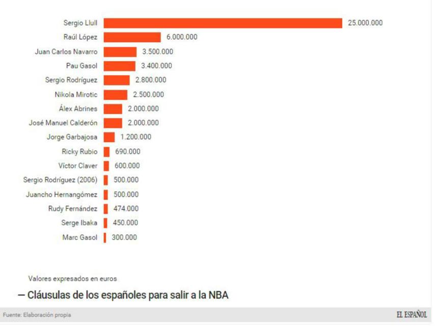 Cláusulas de los españoles para salir a la NBA.