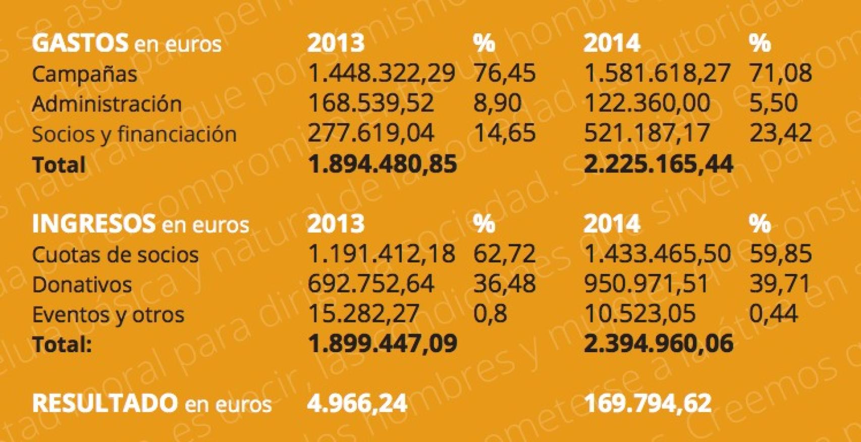 Las cuentas de HazteOir tras ser reconocida como de utilidad pública por el Gobierno del PP