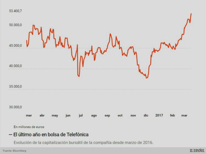 La evolución en bolsa.
