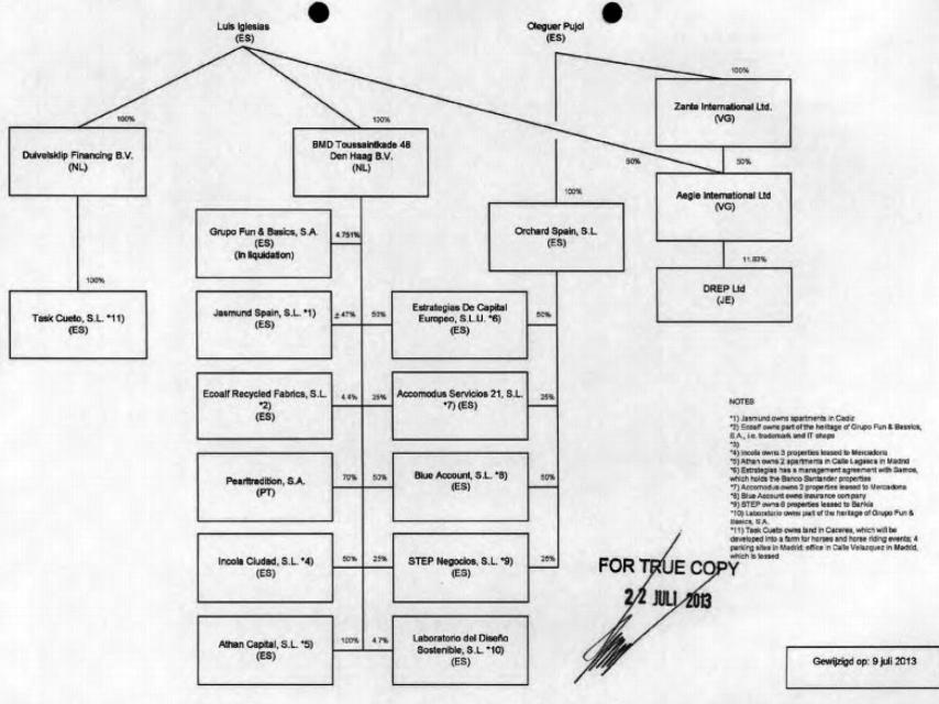 Esquema sobre los negocios de Oleguer Pujol localizado en Luxemburgo.