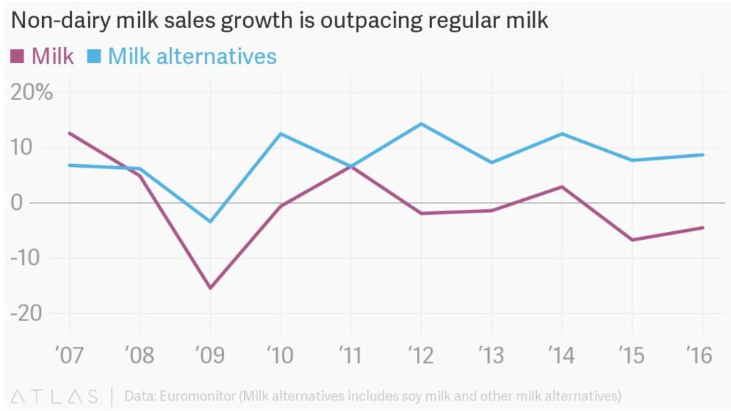 Comparativa de las ventas de leche (morado) y las de alternativas vegetales (azul).
