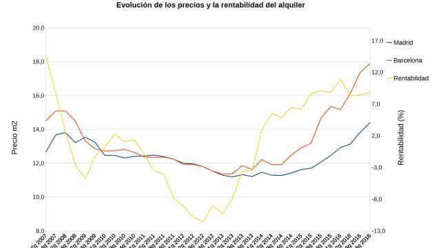 Fuente: Idealista y Banco de España