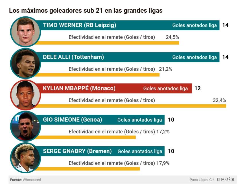 Máximos goleadores sub-21 en Europa.