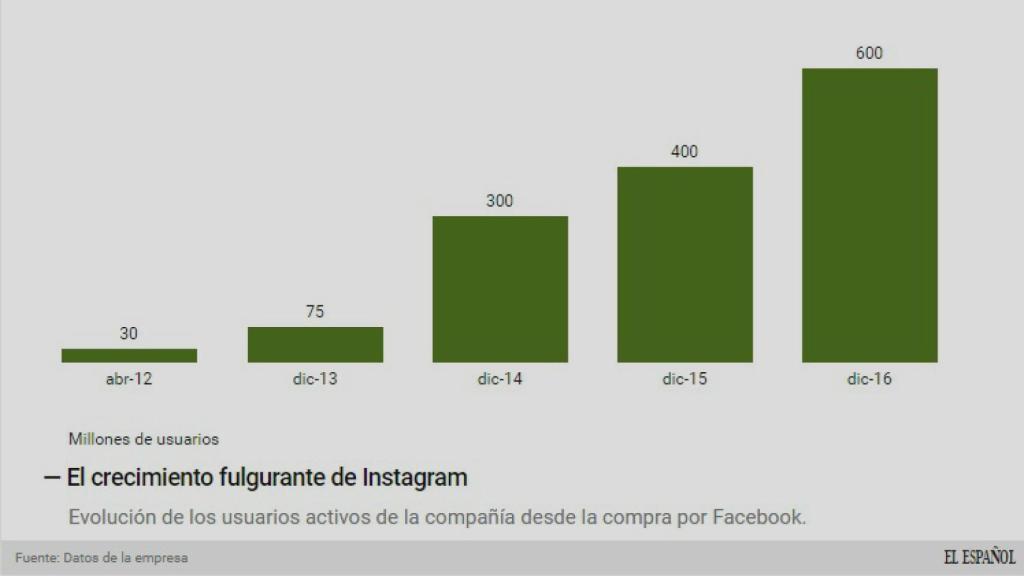 Evolución de Instagram.