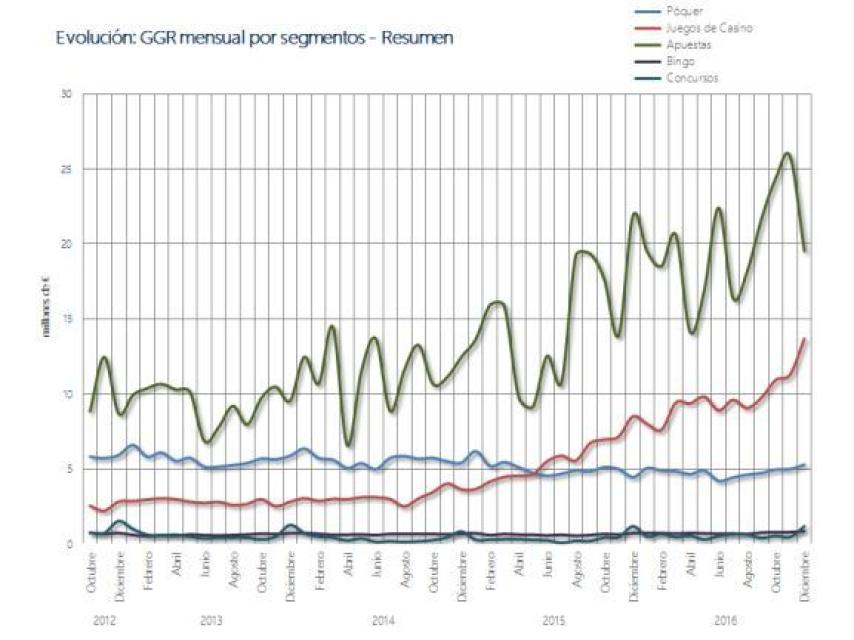 Evolución del gasto en apuestas deportivas en España entre 2012 y 2016.