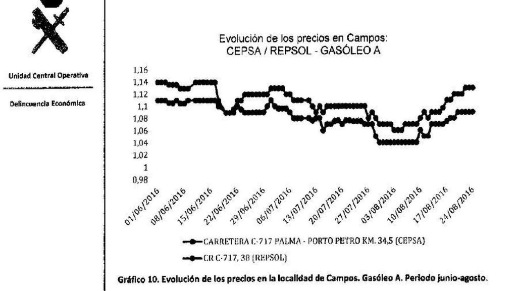 Paralelismo entre el precio de distintas petroleras.