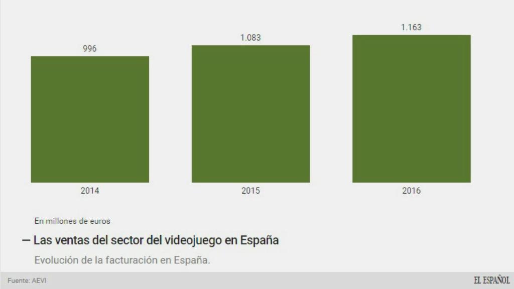 Evolución de ventas.