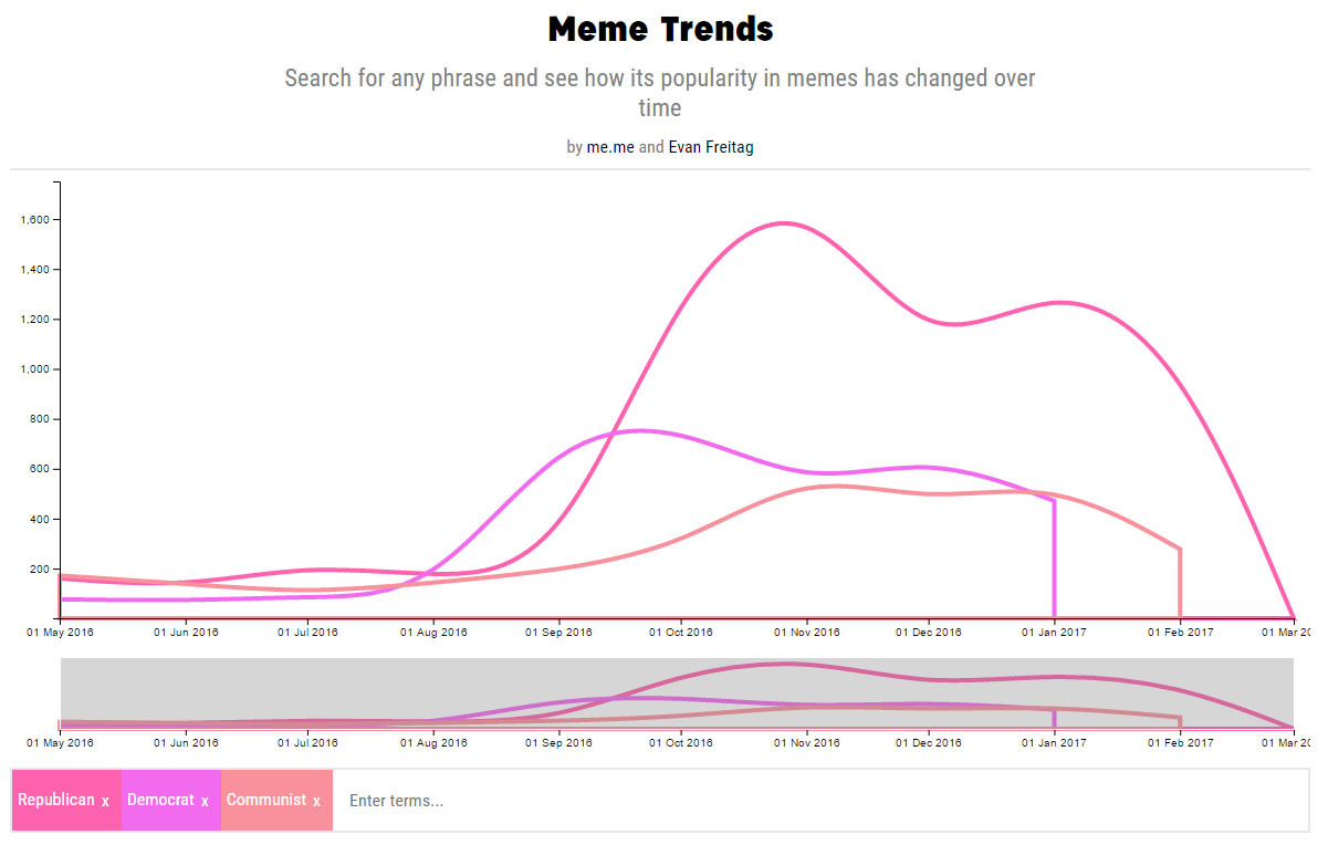 meme-trends-estadisticas