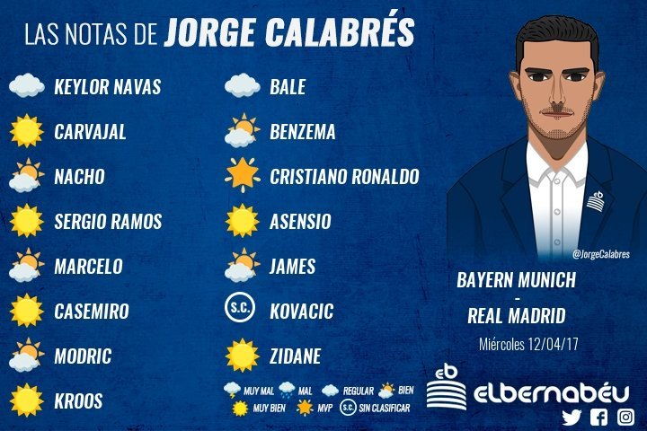 Las notas del Bayern - Real Madrid por Jorge Calabrés