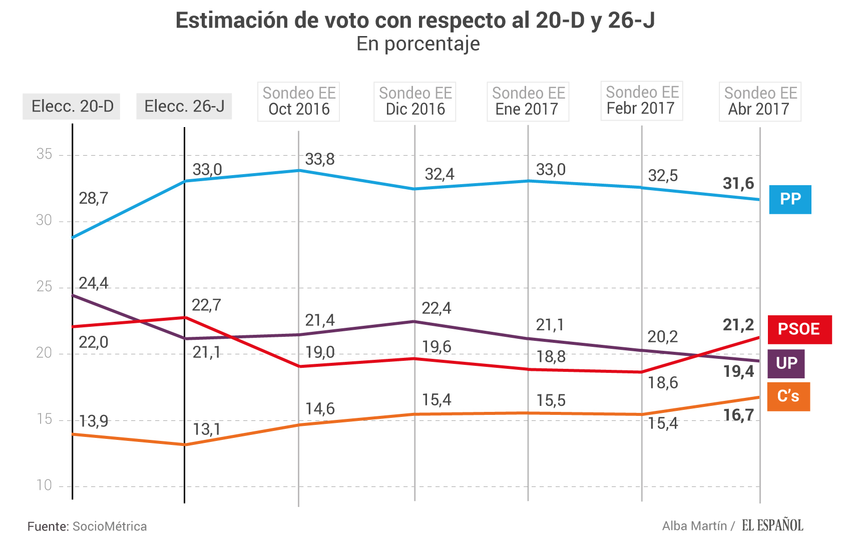 Estimación de voto con respecto al 20-D y el 26-J.