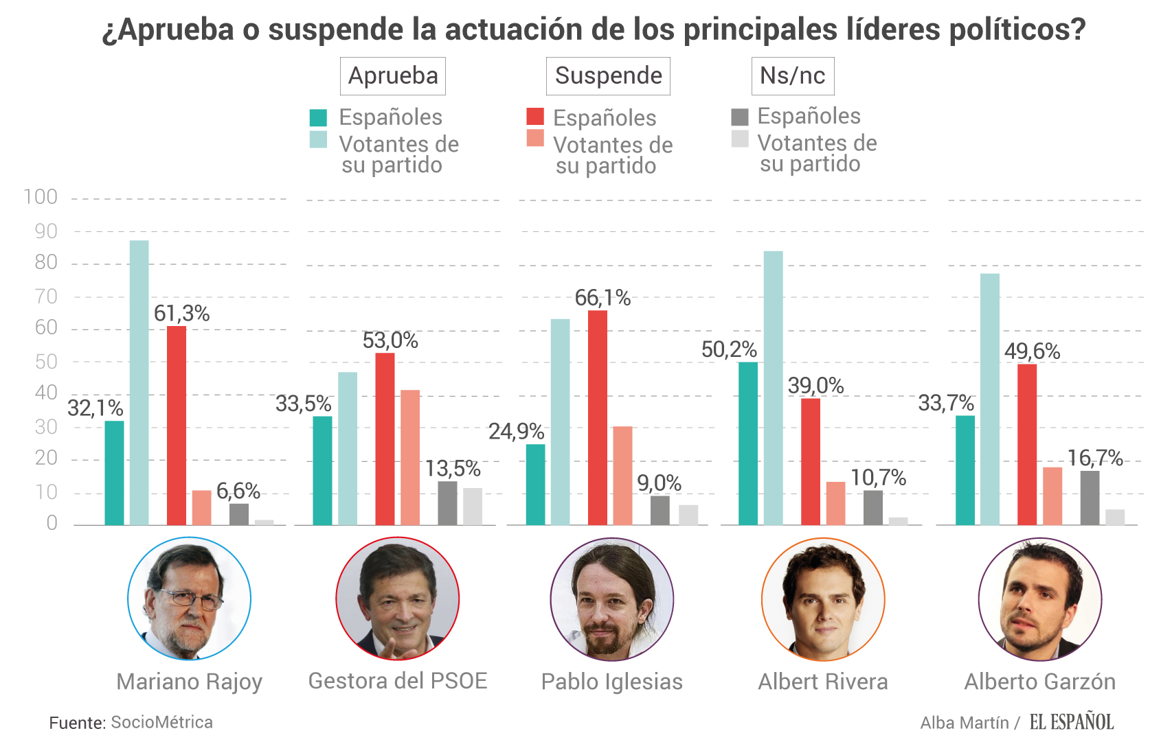 Valoración de los líderes políticos, según la encuesta de Sociométrica.
