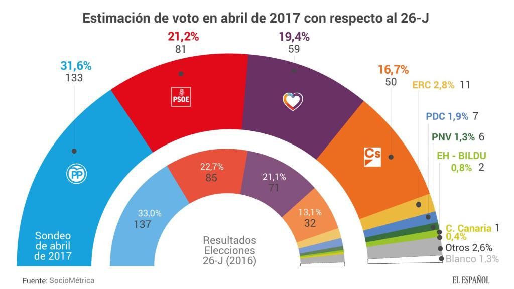 Intención de voto de los encuestados si se celebraran elecciones ahora.