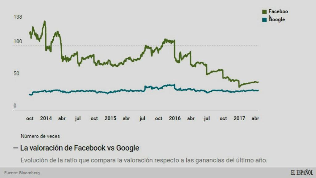La evolución del 'precio' de las dos compañías.