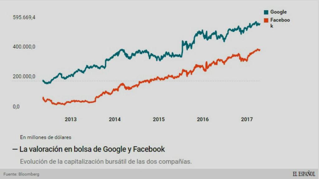 Evolución de la capitalización.