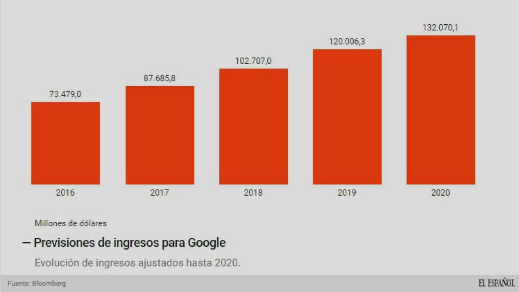 Las previsiones de ingresos de Google.