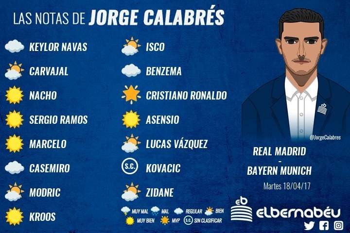Las notas del Real Madrid - Bayern por Jorge Calabrés