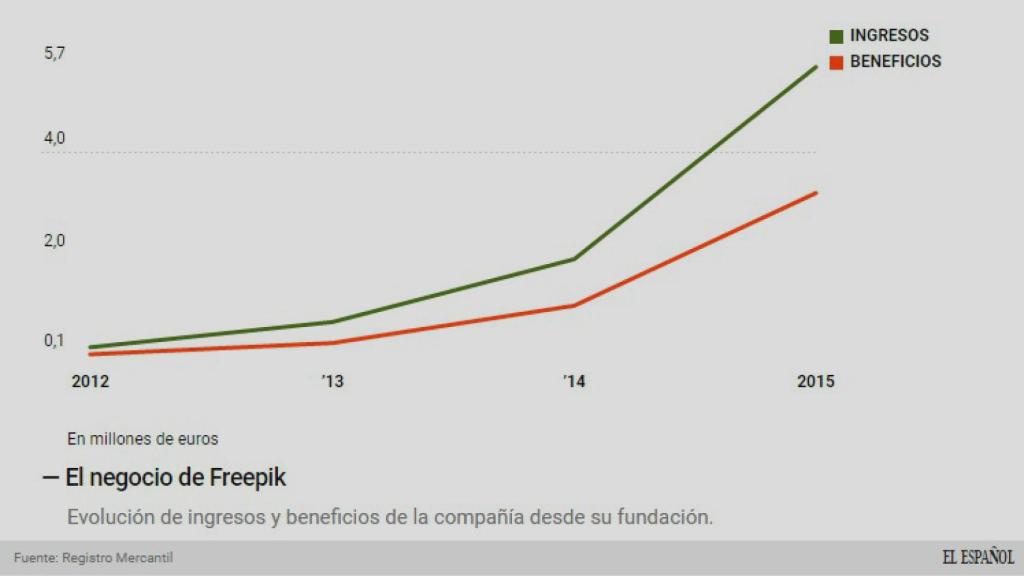 El negocio de Freepik.