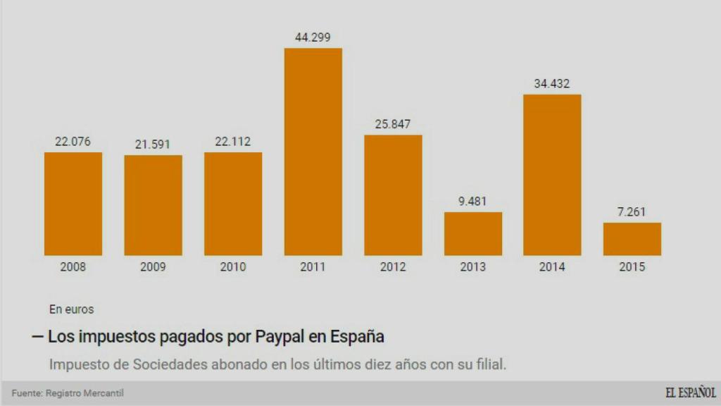 Evolución de los impuestos de Paypal.