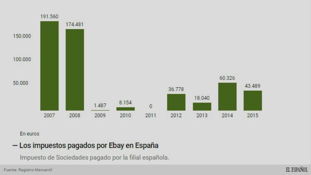 Evolución de los impuestos pagados.