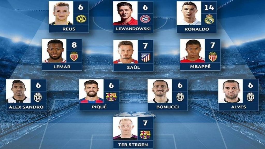 'Fantasy Team' de la vuelta de los cuartos de final de la Champions League. Foto: Twitter: (@championsleague)