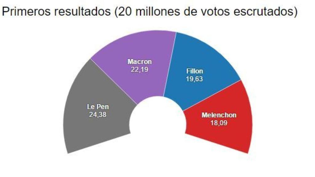 Primeros resultados.