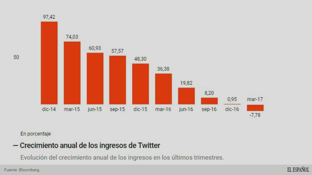 Evolución de su crecimiento.