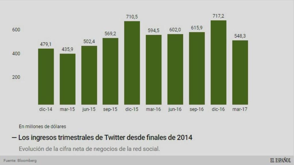 Evolución de la cifra de ingresos.