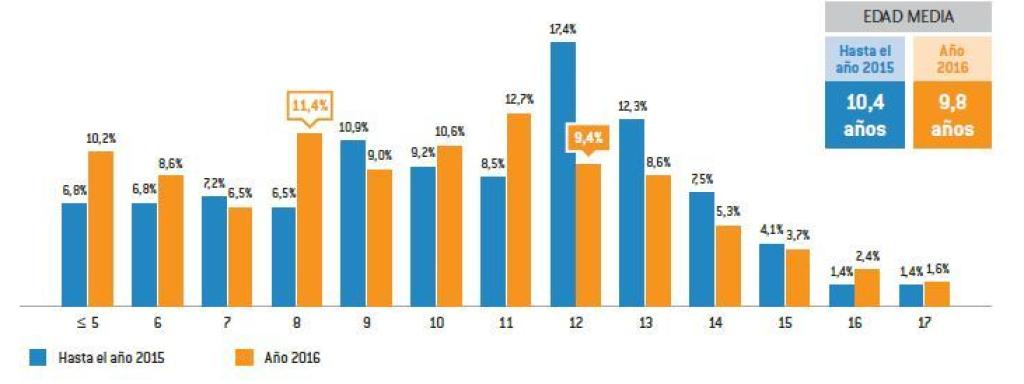 Edad de inicio del bullying.