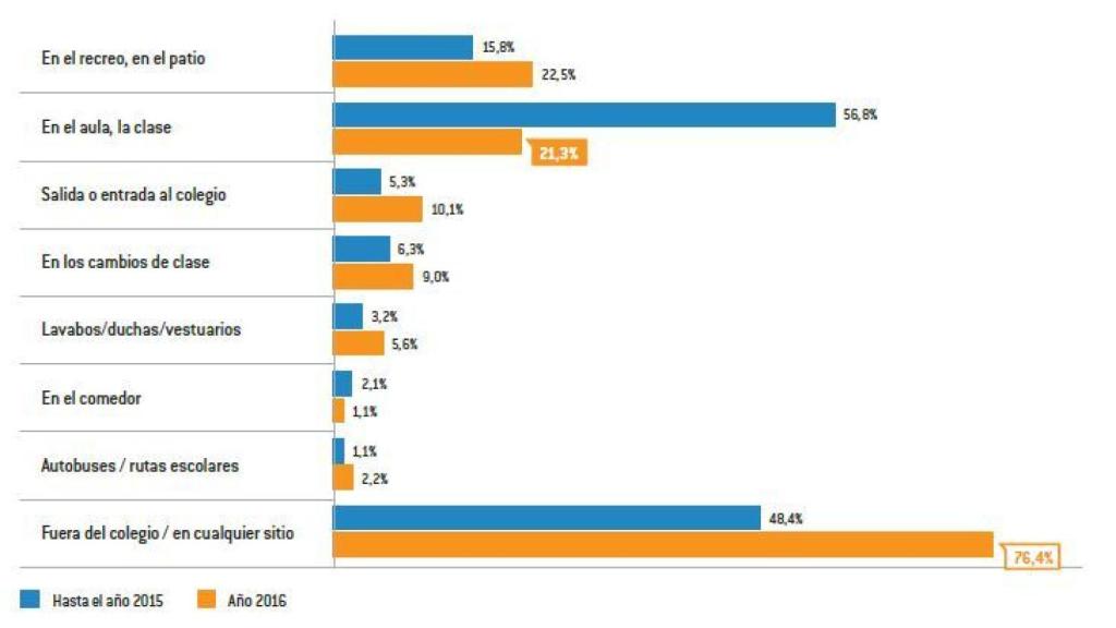 Entorno donde se produce el ciberbullying.