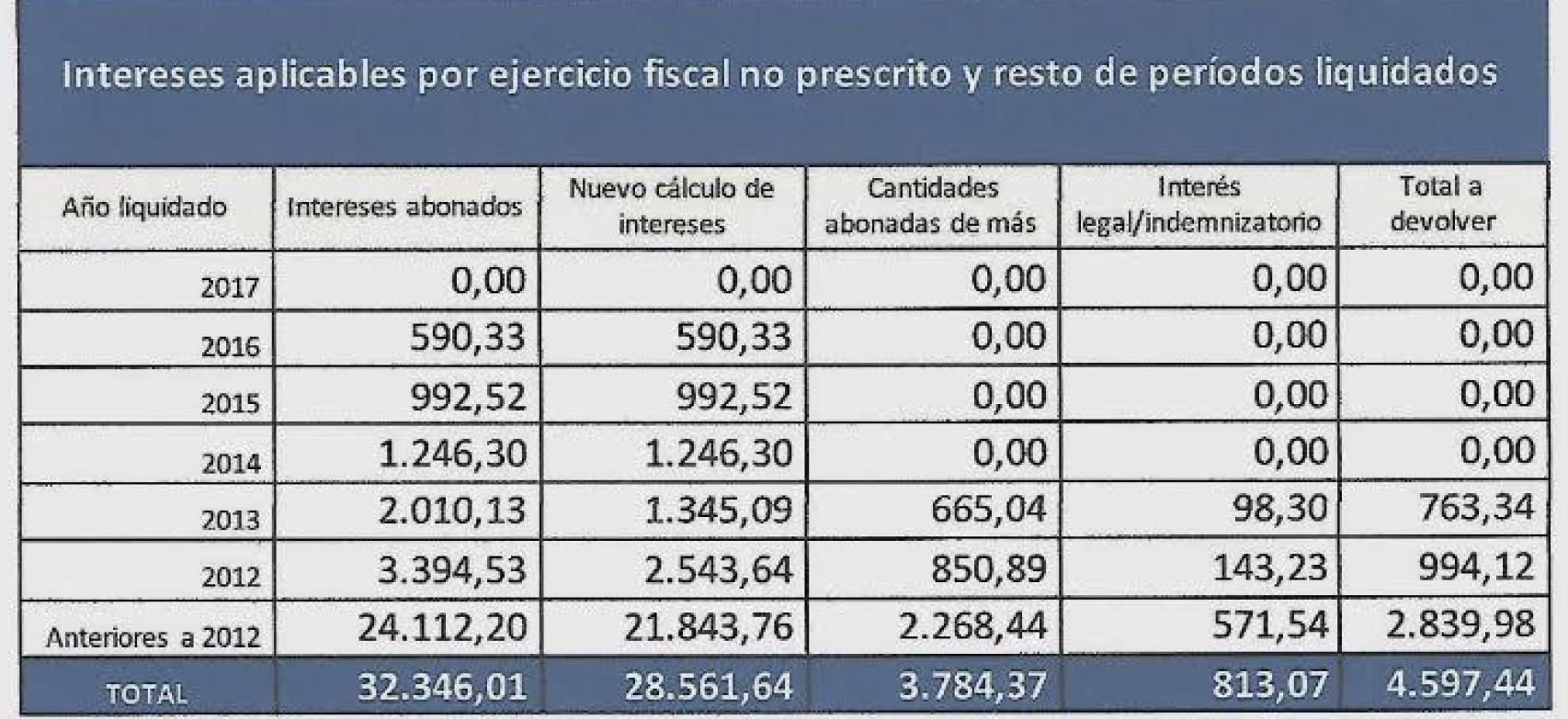 Recálculo del BBVA para devolver las cláusulas suelo.