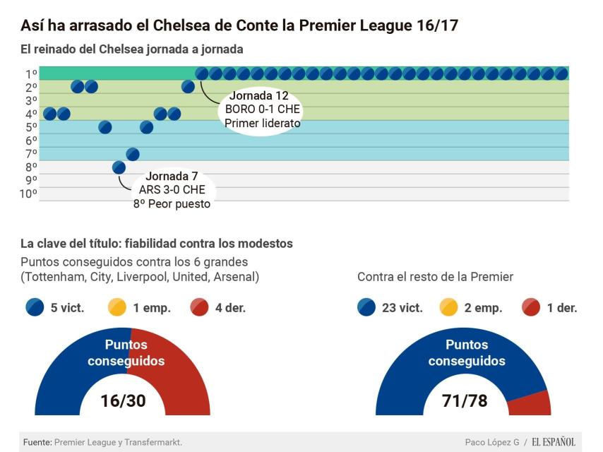 Jornada a jornada Chelsea