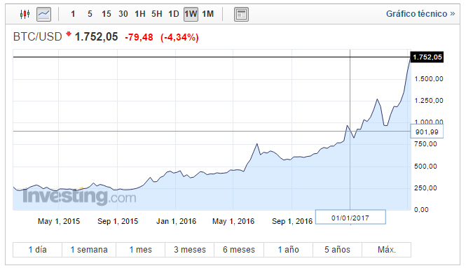 btc-usd12-mayo-2017