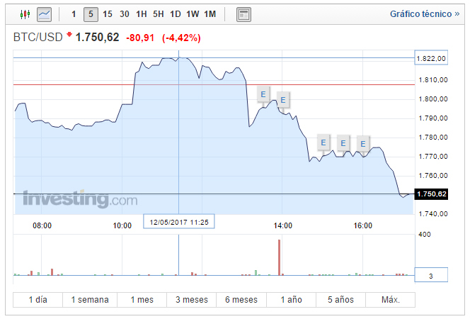 bitcoin-maximo-1800-dolares