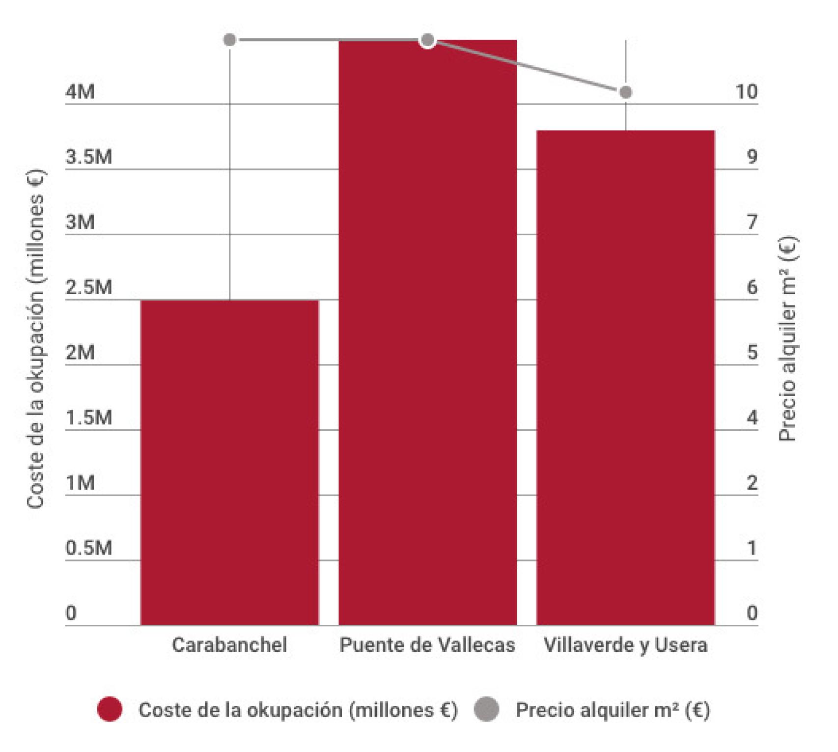 La okupación por barrios en Madrid.