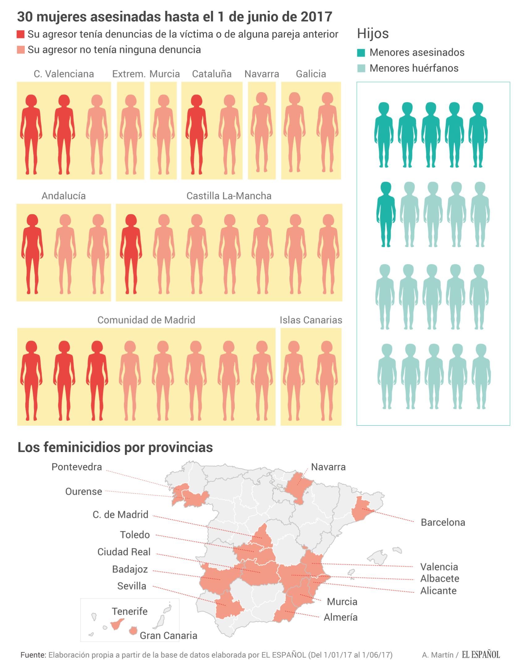 Radiografía de la violencia machista de enero a junio de 2017, en datos.