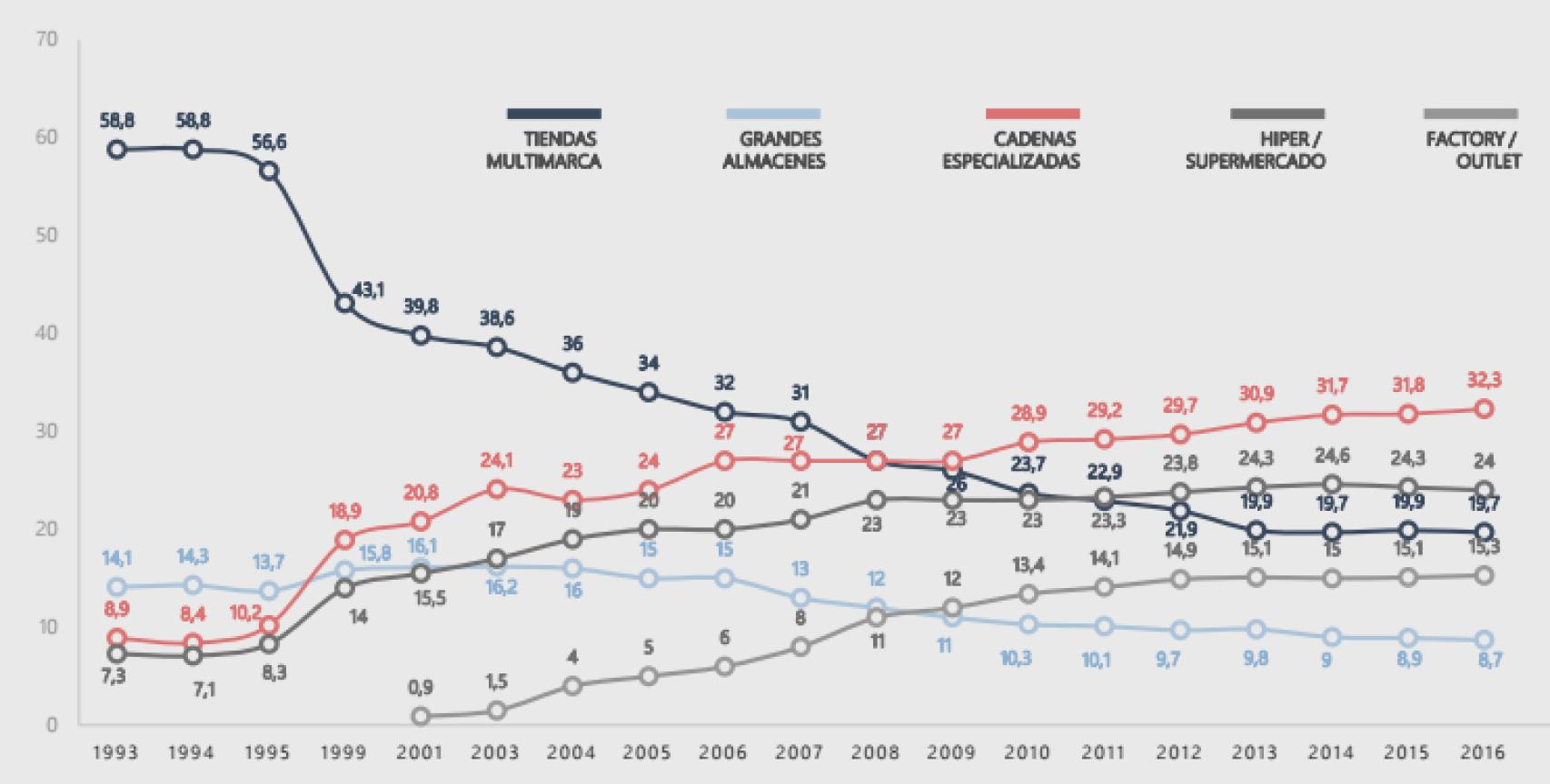 Evolución de la facturación por formatos comerciales.