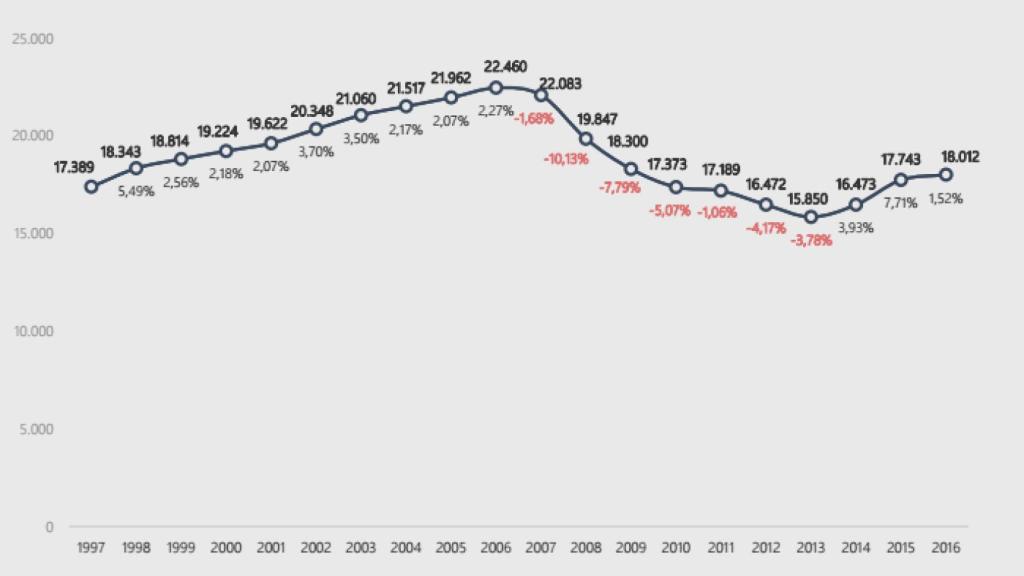Evolución de la facturación del comercio textil en España, en millones de euros.