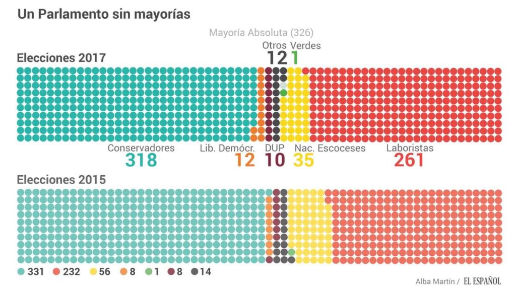 Los resultados de las elecciones de Reino Unido a falta del tercer recuento en Kensington.