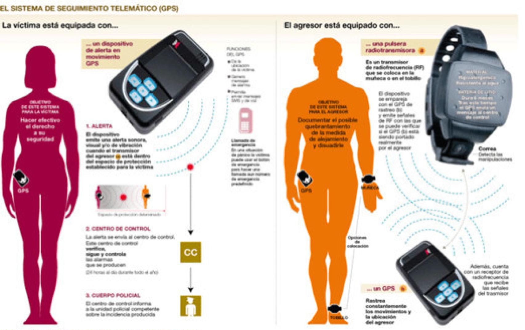 Esquema del funcionamiento de la pulsera, difundido por la Delegación del Gobierno para la Violencia de Género.