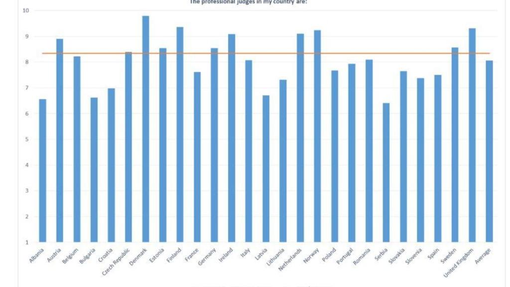 Percepción de independencia de los jueces europeos