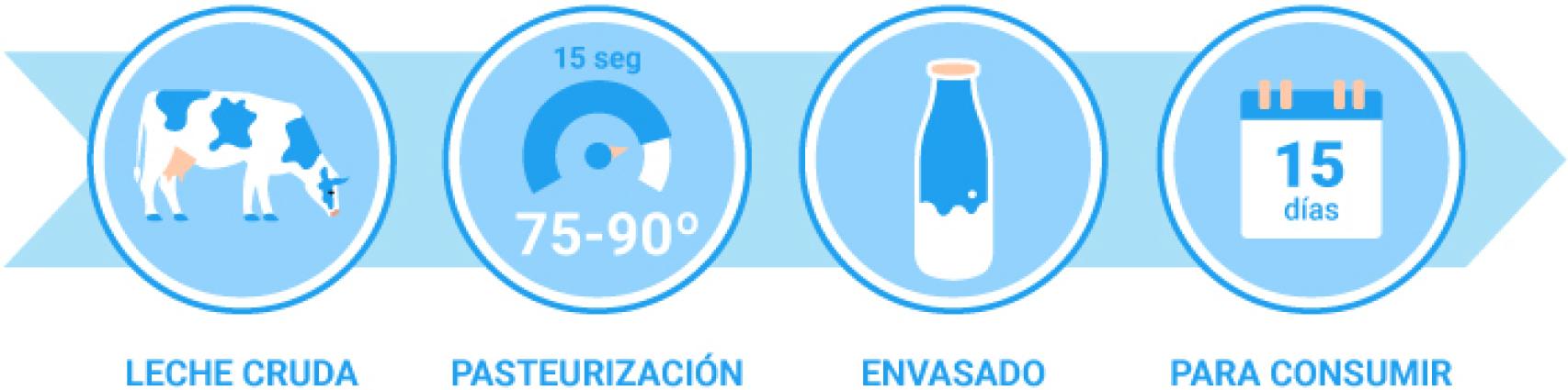 'Ciclo de la leche fresca'.