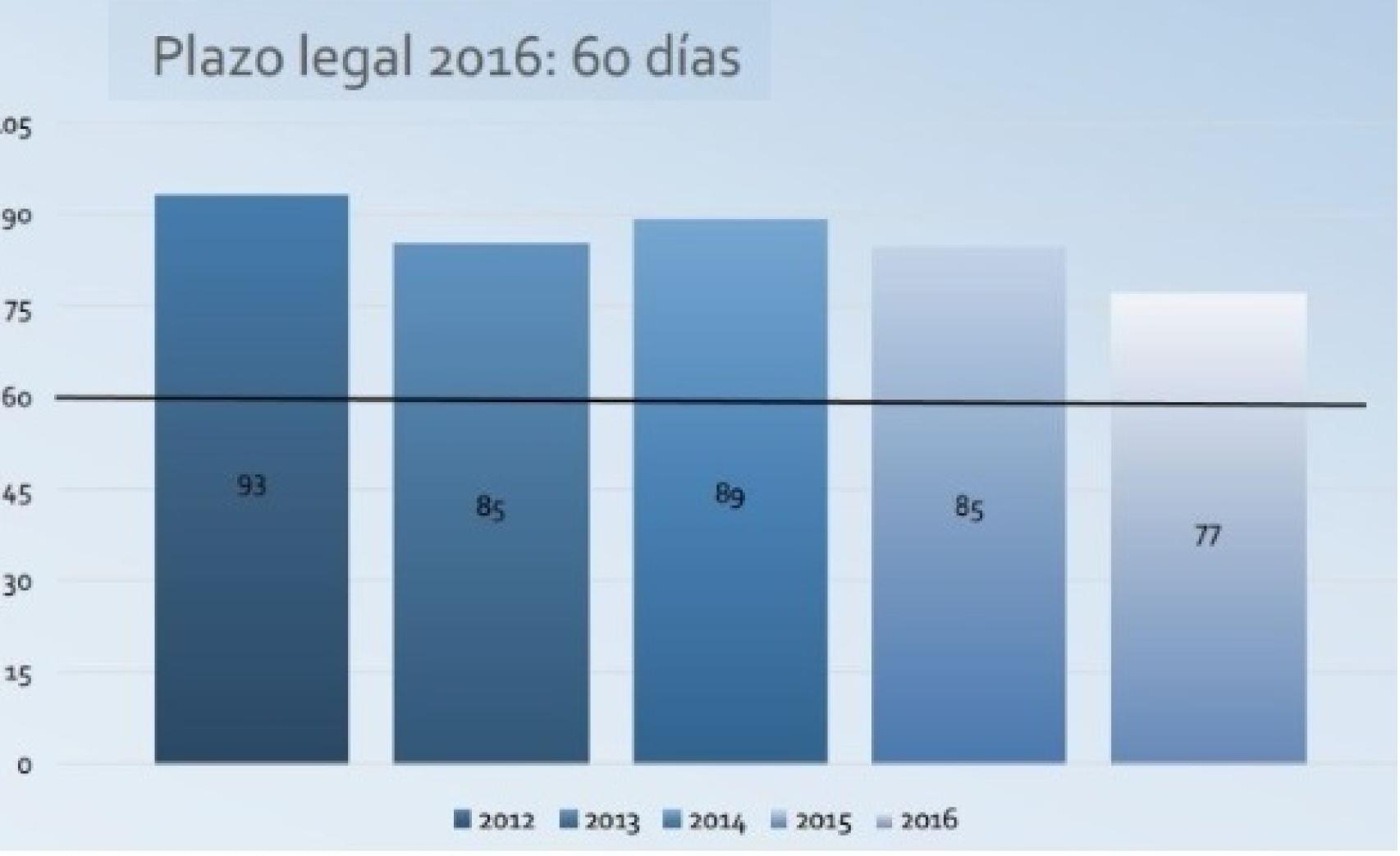 Evolución de los plazos de pago en España