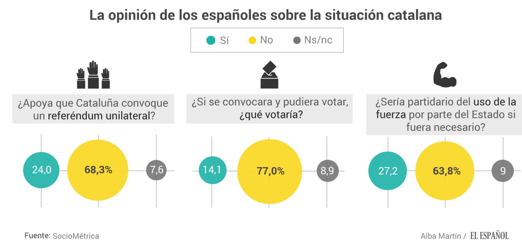 La opinión de los españoles sobre la situación catalana.