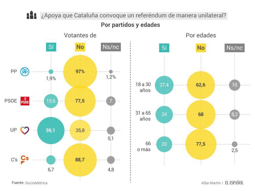 ¿Apoya que Cataluña convoque un referéndum de manera unilateral?