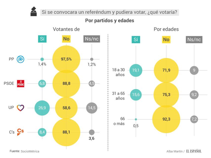 Si se convocara un referéndum y pudiera votar, ¿qué votaría?
