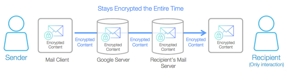 cifrado de extremo a extremo diagrama