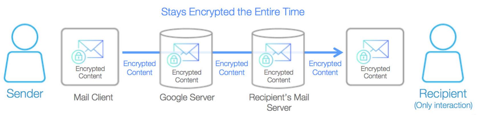 En el cifrado extremo a extremo (como por ejemplo, en un email), sólo los participantes pueden descifrar