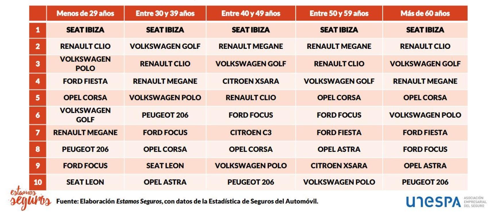 Evolución de los coches más extendidos según el modelo de vehículo y la edad de la conductora.